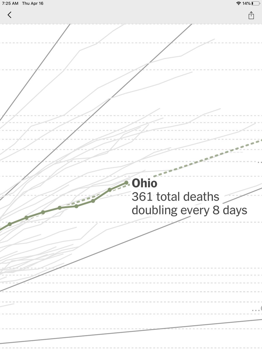 Update. 361 total deaths, doubling every 8 days. Yesterday, the number was doubling every 9 days. If I understand all of this correctly, this would suggest Ohio is still climbing the curve.