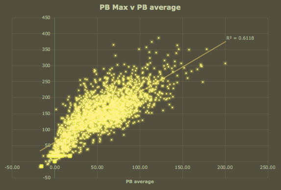 1/8: Pb average clearly is very closely related to PB MAX. The players who tend to have a high PB average, are also those who tend to only need a goal to reach those high peaks. Players with a low average, tend to not reach peaks, even with goals