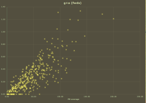 3/8 PB average v G+A in mids and fwds. Here it is clear that forwards average are very closely related to goals/assists. Mids however, are less dependent on goals/assits to achieve a higher average. They rely more on other PB matrix stats. You really want forwards who score!