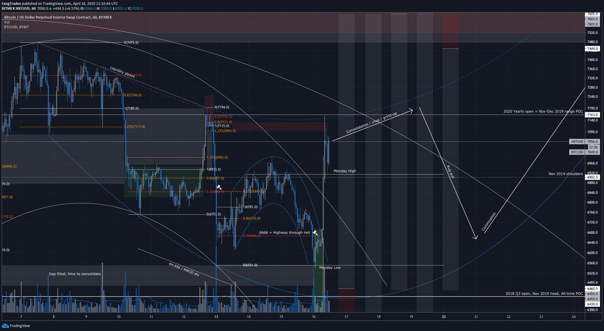 New  $BTC predictions. No one buys into a drop like that except the pros (and me heh). Price pumped too fast to allow retail in - it was driven by short liqs. I expect consolidation and a slow grind up for retail to start getting excited, then pull the rug on them, like so.1/  https://twitter.com/FangTrades/status/1249665201231687681