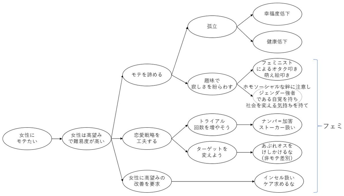 すもも On Twitter 修正 ホモソーシャルな絆に注意することが求められる点も追加