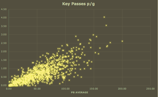 6/8 Key passes vs Pb average. Its the same thing with Key Passes. More passes, more likely to produce Key passes. More likely to get Key passes = more chances created = more assists.