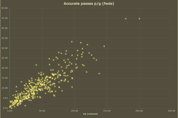 4/8 Passes v Pb Av. It is clear that in both groups, the more passes a player has, the greater their PB average. Get players who are involved in the game. More passes, more chances created. Better PB.