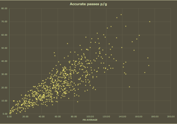 4/8 Passes v Pb Av. It is clear that in both groups, the more passes a player has, the greater their PB average. Get players who are involved in the game. More passes, more chances created. Better PB.