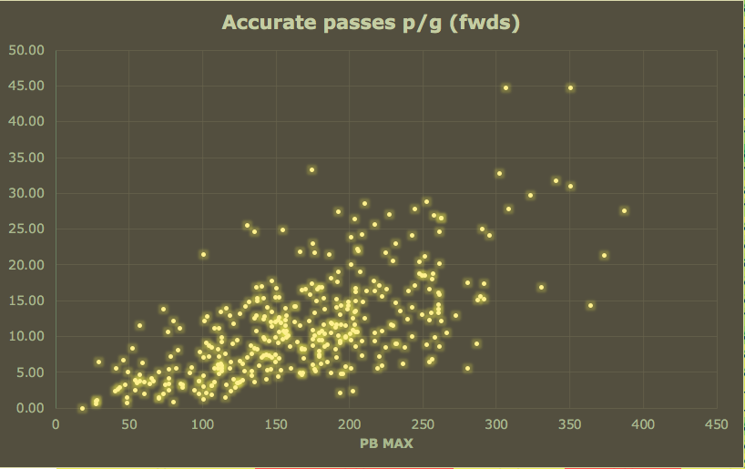 5/8 Passes v PB Max. Again, although less strongly evident - if a player passes more often they are more likely to be able to reach a high PB score. More passes, more chances created, more goals/assists. Get those big passers in your port.