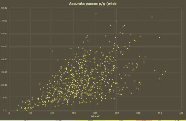 5/8 Passes v PB Max. Again, although less strongly evident - if a player passes more often they are more likely to be able to reach a high PB score. More passes, more chances created, more goals/assists. Get those big passers in your port.