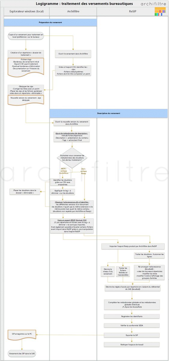 Jenjct's tweet photo. Archivistes confiné.e.s, pourquoi ne pas vous lancer dans le traitement de versement bureautique ? Voici un schéma simplifié de l'interopérabilité entre #ArchiFiltre et #ReSIP, en libre accès sur le Wiki Archifiltre. À partager sans modération !! 🥰 https://t.co/qmw3hP7kQa