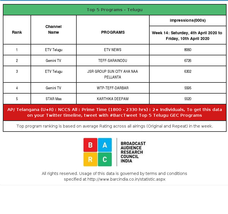 TsruUpdates's tweet photo. #Week14 #Top5Programs Ratings
1. #ETVNews
2. #Sarrinodu (Most Watched Movie of the week) 8+ Rating
3. #JSRGroupsAhanaPellanta(Sudheer-Rashmika Event )
4. #Darbar (Premiere)U+R 7+
5. #KarthikaDeepam
Last week movies ratings ......Will update https://t.co/6n3ESIExaP