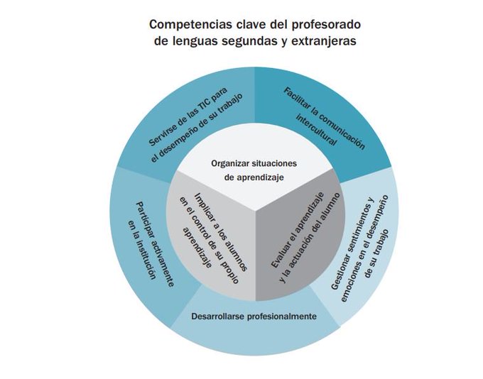 IC_FormaELE's tweet photo. En la primera semana del #MOOC hemos empezado a reflexionar sobre el documento «Las competencias clave del profesorado». ¿Lo conocíais? ¡Nos leemos en los foros!
https://t.co/yYgVnKujVc
#decodIC #ELE #profesELE https://t.co/HERDKPsQuh