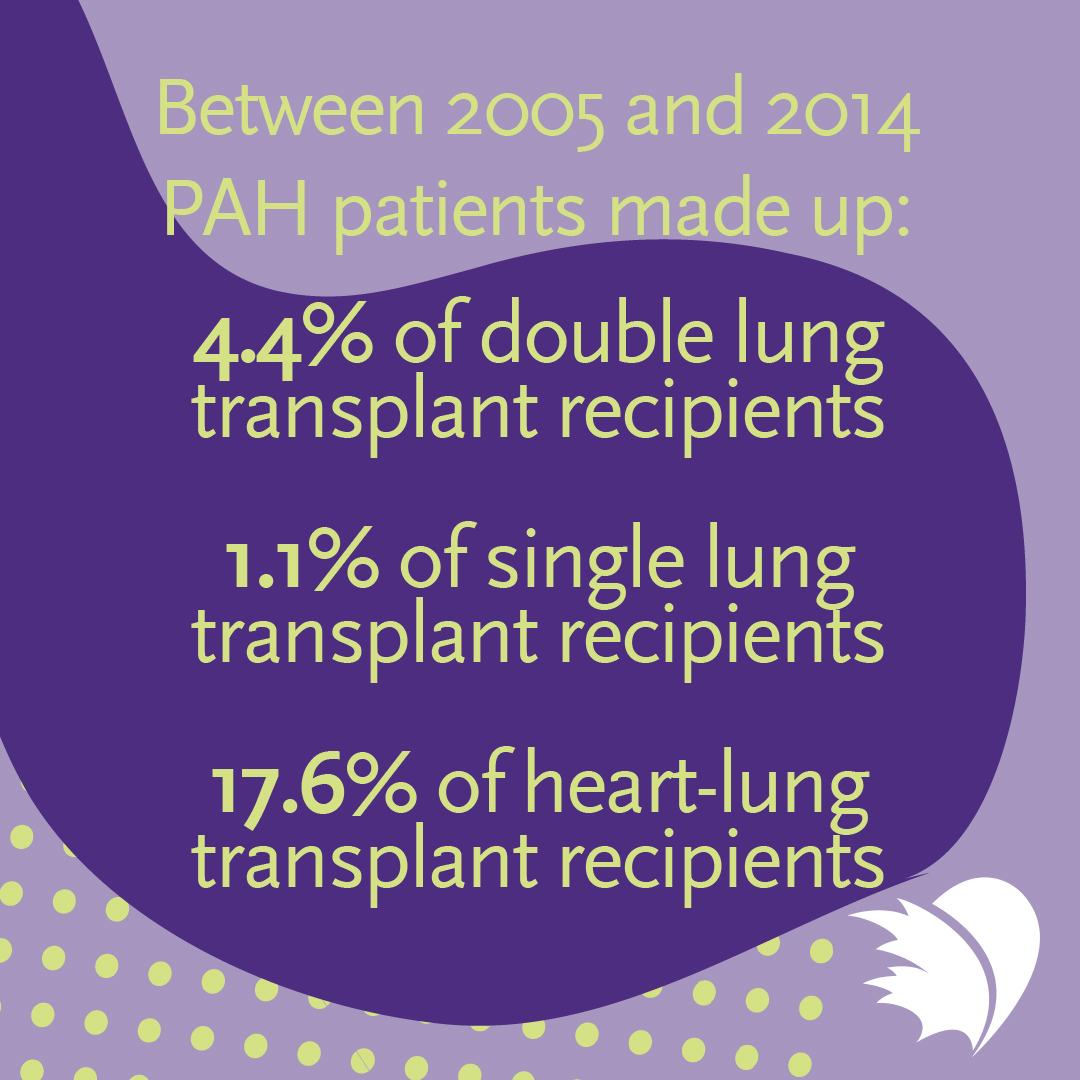 PHACanada's tweet photo. Join us in highlighting National Organ &amp; Tissue Donation Awareness Month by sharing this statistic!
#NOTDAM #PHUnited #PulmonaryHypertension https://t.co/2wE9OS7E9a