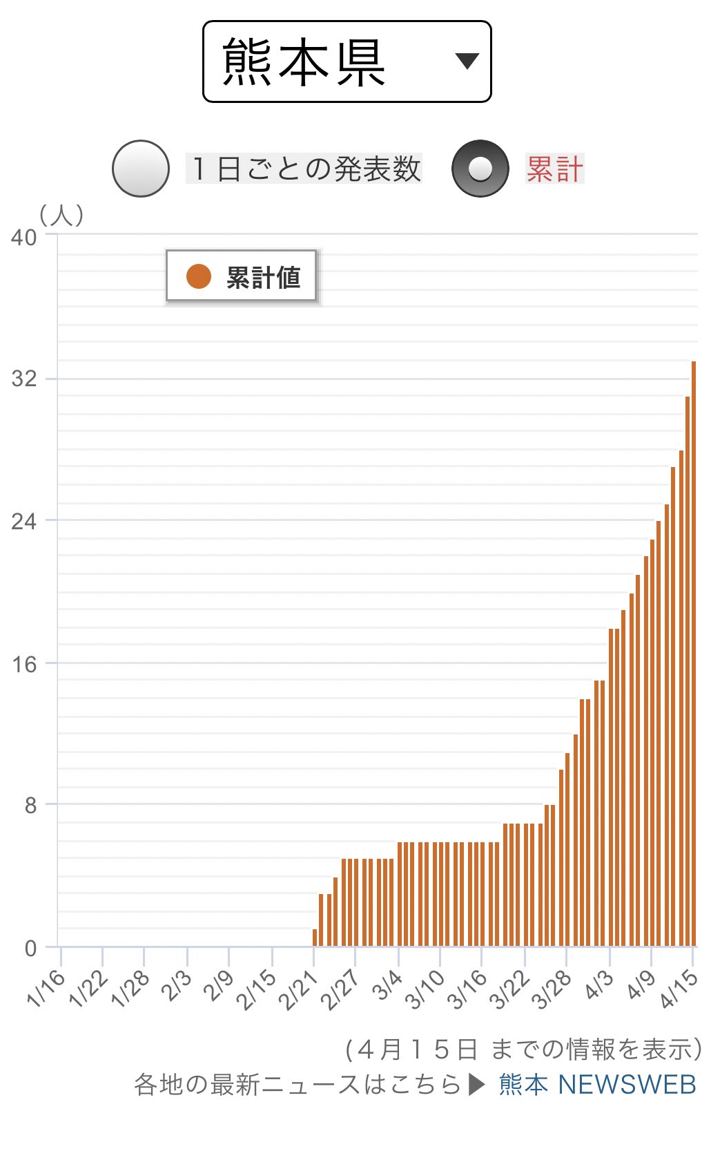 最新 熊本 ニュース の