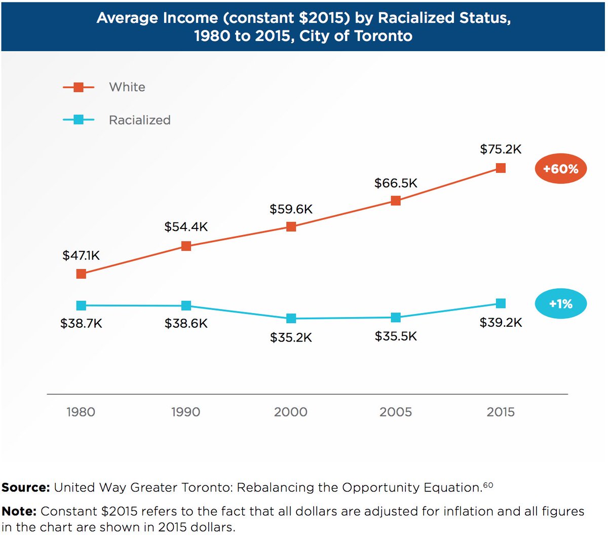 Pre-pandemic Toronto was already a city of widening wealth and income disparity. Racialized populations & newcomers have had no income growth & tend to have more precarious work.  #TOVitalSigns