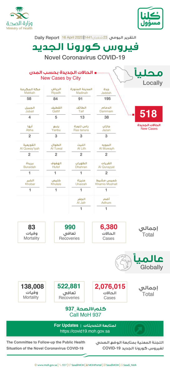 SaudiMOH's tweet photo. #الصحة⁩ تعلن عن تسجيل (518) حالة إصابة جديدة بفيروس ⁧#كورونا⁩ الجديد (كوفيد19)، وتسجيل (4) حالات وفيات رحمهم الله، وتسجيل (59) حالة تعافي ليصبح مجموع الحالات المتعافية (990) حالة ولله الحمد. https://t.co/n5FMdMCw45