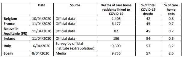 This paper finds nursing home residents comprise 57% of all COVID-19 deaths in Spain, 53% in Italy, and 45% in France. https://ltccovid.org/wp-content/uploads/2020/04/Mortality-associated-with-COVID-12-April-3.pdf