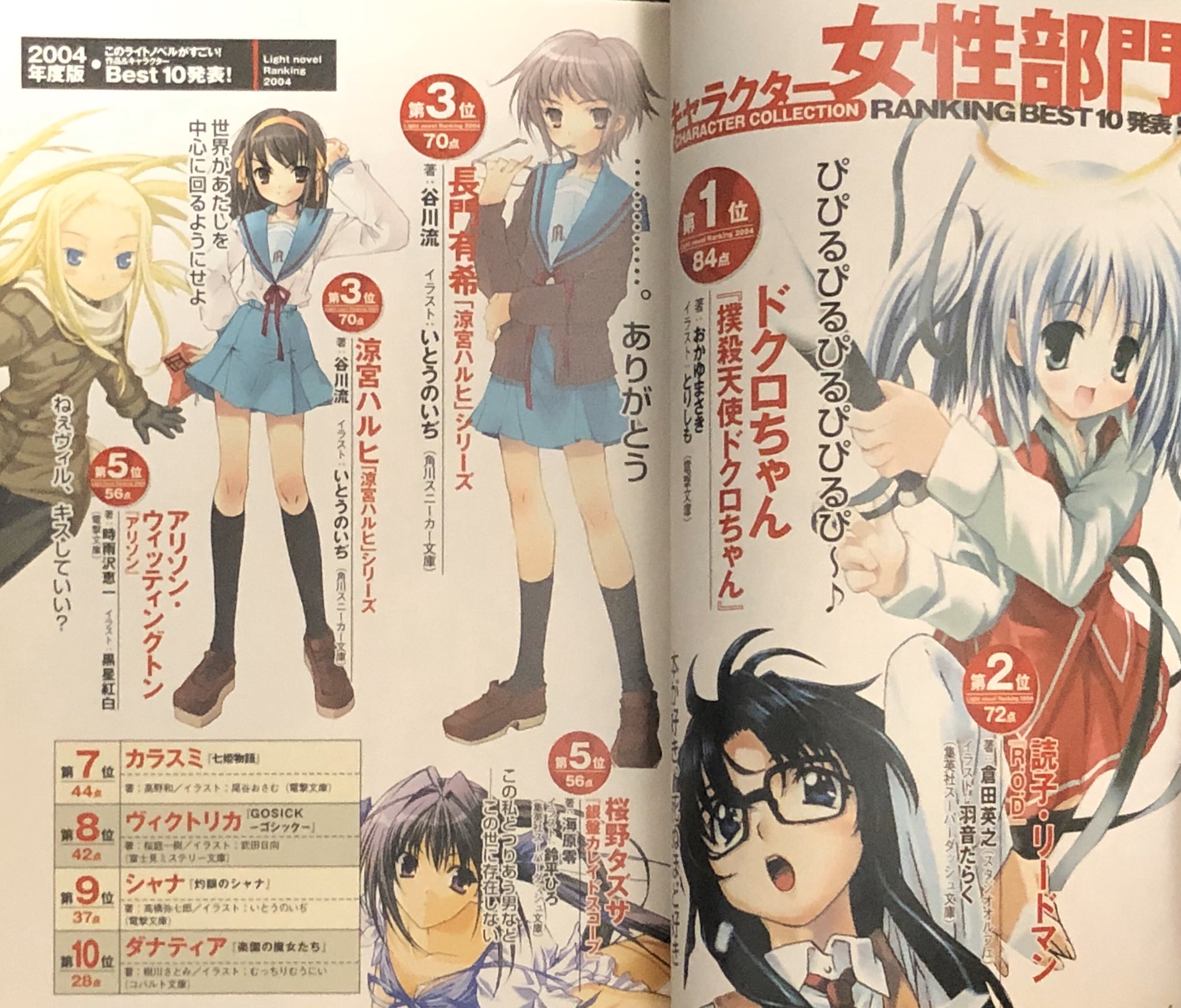 非公式 涼宮ハルヒの覚書 画像は このライトノベル がすごい 05 による04年版人気キャラ 投票結果です アニメ化前の長門とハルヒの人気はイーブンでした あと 大賞受賞時に選者らから人気だったのはみくるちゃんだったので そこんとこよろしくな 非公式 涼宮ハルヒの覚書 画像は このライトノベル がすごい 05 による04年版人気キャラ 投票結果です アニメ化前の長門とハルヒの人気はイーブンでした あと 大賞受賞時に選者らから人気だったのはみくるちゃんだったので そこんとこよろしくな