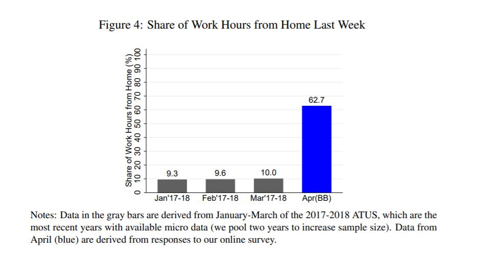 Yes, hours worked also fell, but among U.S. workers, almost two-thirds (63%) worked from home in mid April, compared to ~10% previously Both pieces of info (20% UR and % working from home) likely are mirrored in the Canadian example.i.e. most people are still working. /3