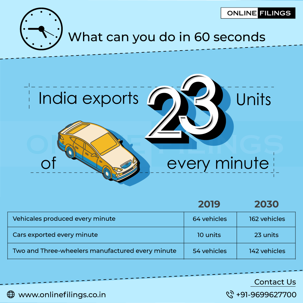 online_filings's tweet photo. The #automobile industry currently manufactures 25 mn #vehicles, of which 3.5 mn are exported. #India holds a strong position in the international heavy vehicles arena.

#startupindia #FDI #AI #ArtificailIntelligence #startup #India #innovation #futurism #automation #automotive https://t.co/PnmOXBcZ6r