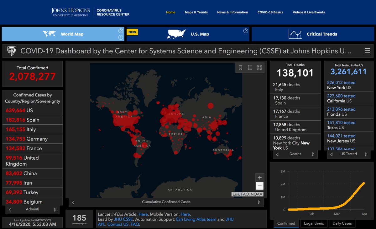 Now some real time sad news to close this thread. #TeamHumanity has score of ZERO (NO effective therapeutics,NO vaccine) vs #TeamCovid19 138,101 (human deaths)So glad Melinda & Bill are on  #TeamHumanity when  #TeamCovid19 has  #StableGenius as MVP (surprise or not surprise)!  #WTF