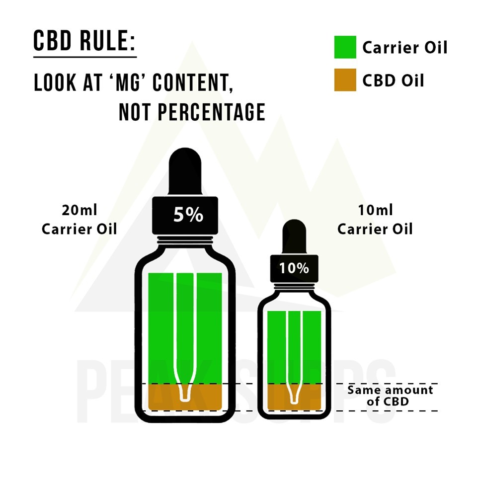 CanyonHempCo's tweet photo. CBD Rules to Remember
Look at "MG" content, not percentage.
#cbdguidelines https://t.co/vIlV0fdxmd