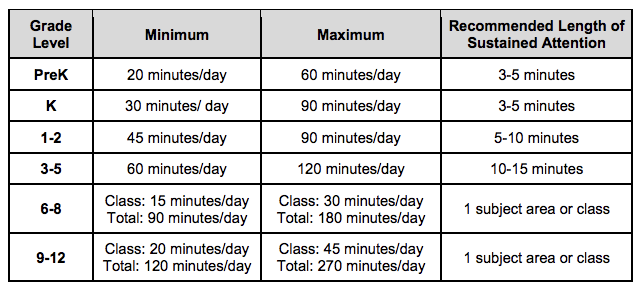_Coach_Craig's tweet photo. Great chart on how much kids should be doing right now.  Teachers do not overload students - parents have some grace! https://t.co/G1ho7rv8IY