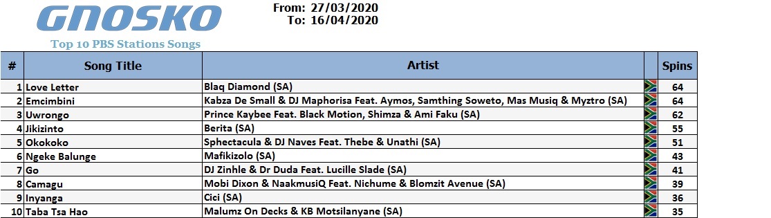 afstereomusic's tweet photo. #Top10
Commercial VS. PBS stations Playlist during the COVID-19 #Lockdown. 

A big shout-out to all the Public Broadcast Stations for featuring a 100% local artist playlist during this time. Let's see what happens in the second phase of the #Lockdown.
#KnowYourSpins
#Slambile https://t.co/hgkE3CQQCO