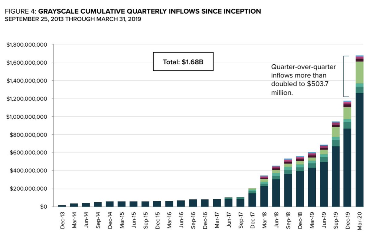 Grayscale's quarterly report has just hit the wire:- Inflows into its various cryptocurrency funds soared to an all-time high of $503.7 million. -More than $1 billion was raised in last 12 months. - 88% of investors were institutions