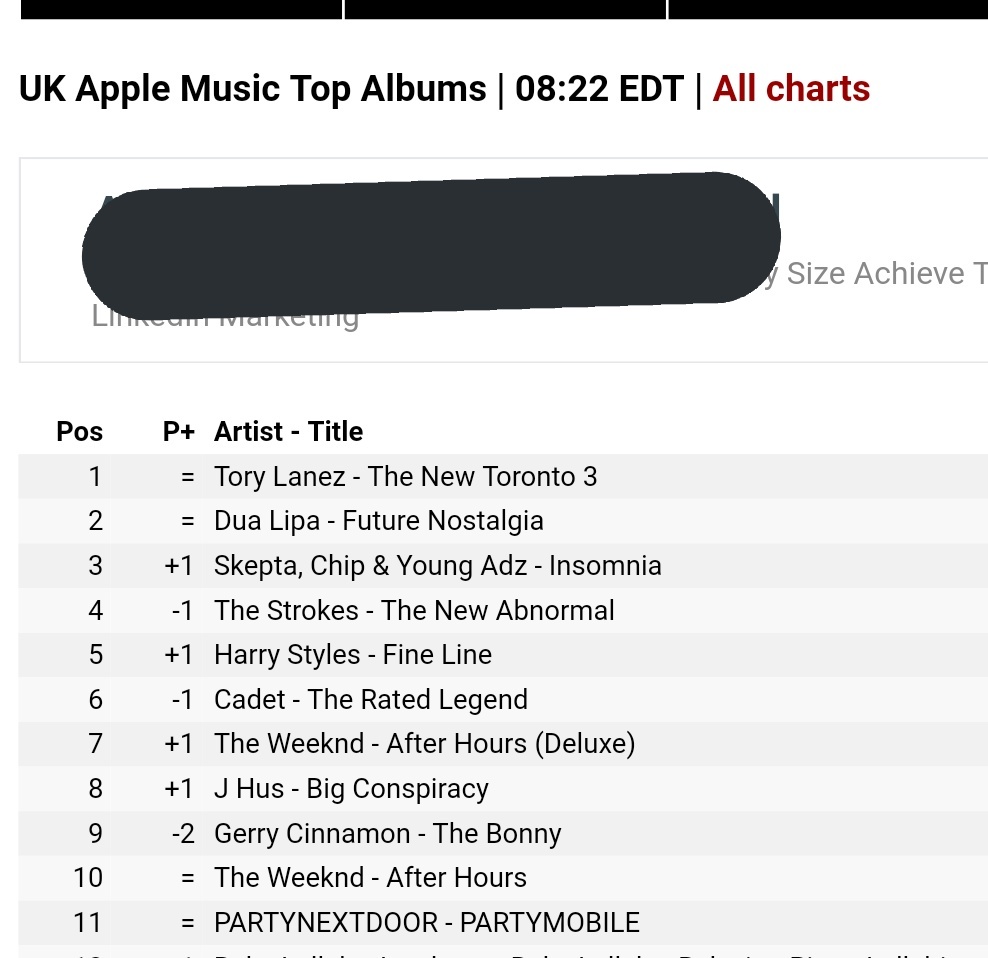 -"Fine Line" re enters top 5 on Apple Music UK at #5. "Falling" is #8 on Apple Music as well.-"Fine Line" is back to the top 10 on itunes UK. "Falling" is #5 on itunes as well.-"Fine Line" is still in the top 10 of Apple Music WW (#8). It hasnt left the top 10 since its release