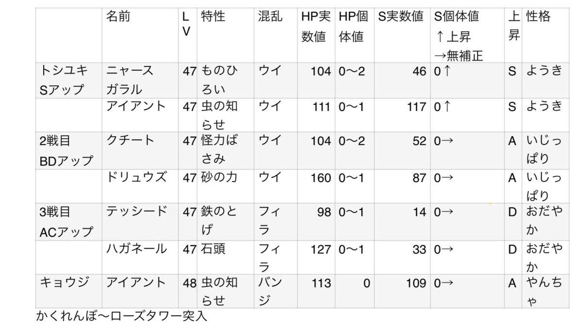 ポケモン剣盾 Npc手持ちのhp 素早さ調査 2ページ目 Togetter ポケモン剣盾 Npc手持ちのhp 素早さ調査 2ページ目 Togetter