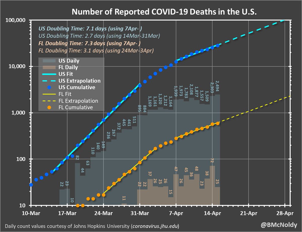 91-divoc.com/pages/covid-vi. w/ increased doubling time spikes in the. 