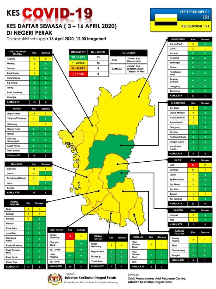 Moh Kita Twitterren Berita Terkini Di Perak 16 04 2020 Kes Covid19 Mengikut Mukim Di Daerah Di Negeri Perak Sumber Fb Jabatan Kesihatan Negeri Perak Stayathome Mohdudukrumah Https T Co X0sr3p7tyk