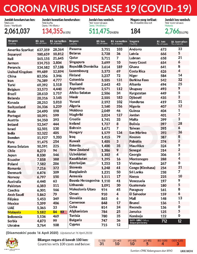 Statistik terbaru #COVID19 seluruh dunia yang dikeluarkan <a href="/WHO/">World Health Organization (WHO)</a>.

Lebih 2 juta kes dunia dan 31% adalah di Amerika Syarikat. 

Di #Malaysia, kadar kesembuhan 53.4% antara teringgi di dunia dan kadar kematian 1.6% adalah jauh lebih rendah purata kadar kematian dunia 6.5%.
