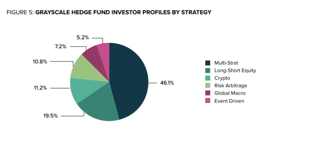 Another interesting chart is the breakdown of Grayscale's hedge fund clients by strategy type. They range from large "multi billion dollar funds" to "global macro funds" to "multi-strat," according to the firm. Not just crypto-native investors.