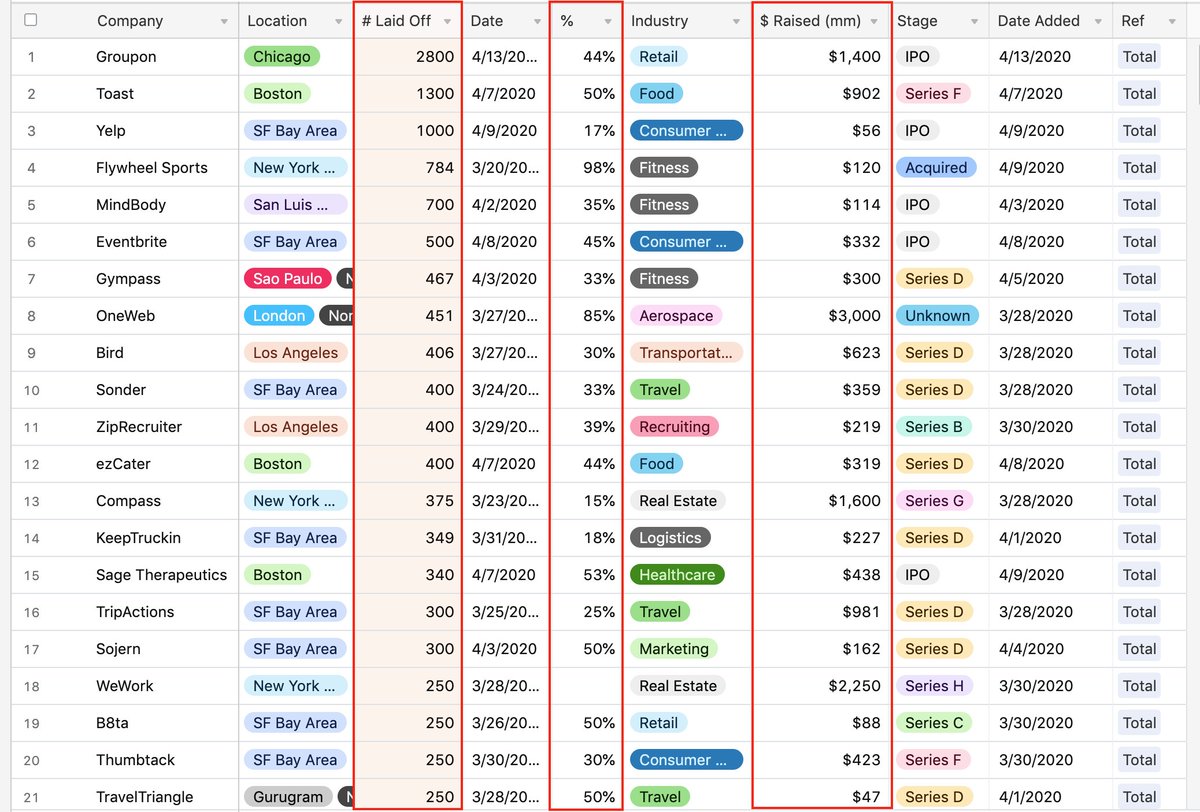 filloux's tweet photo. Bain de sang à venir dans les startups US. 
https://t.co/mJIwJzmh75 suit au jour le jour les licenciements. Le tableau ci-dessous a été filtré par nmbre de postes éliminés, par % et par montants levés (pour évaluer la destruction de valeur). Flippant. https://t.co/qIIYQUYlHT