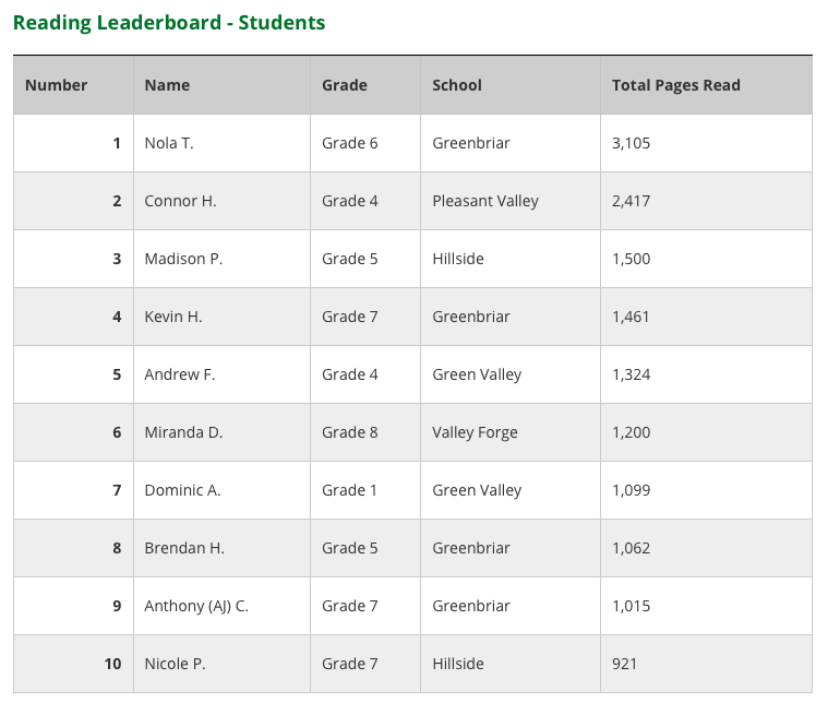 Miss Thompson was BEYOND proud to see so many of her Greenbriar students on the PCSD 20/20 Challenge Leader Board! Congrats kids! <3 Keep it up!