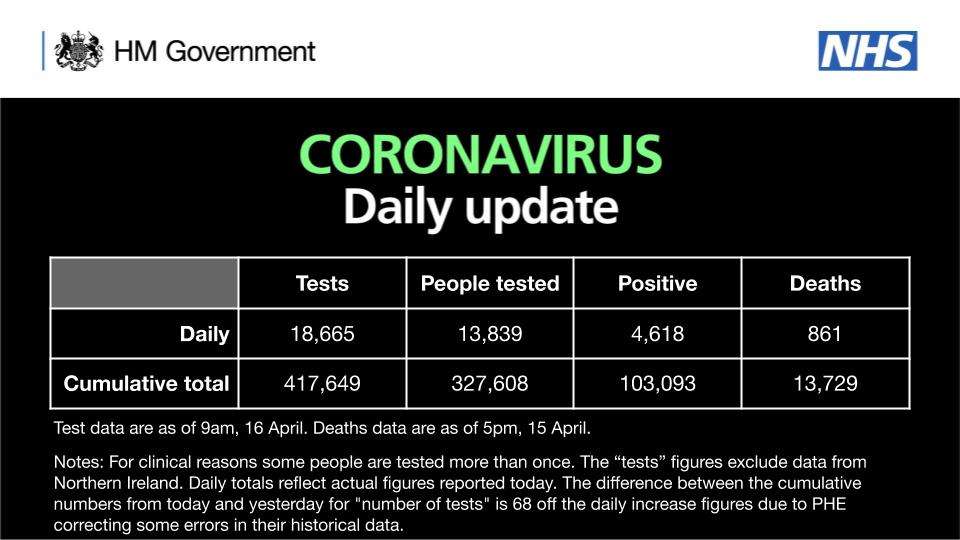 DHSCgovuk's tweet image. As of 9am 16 April, 417,649 tests have concluded, with 18,665 tests on 15 April. 

327,608 people have been tested of which 103,093 tested positive. 

As of 5pm on 15 April, of those hospitalised in the UK who tested positive for coronavirus, 13,729 have sadly died.