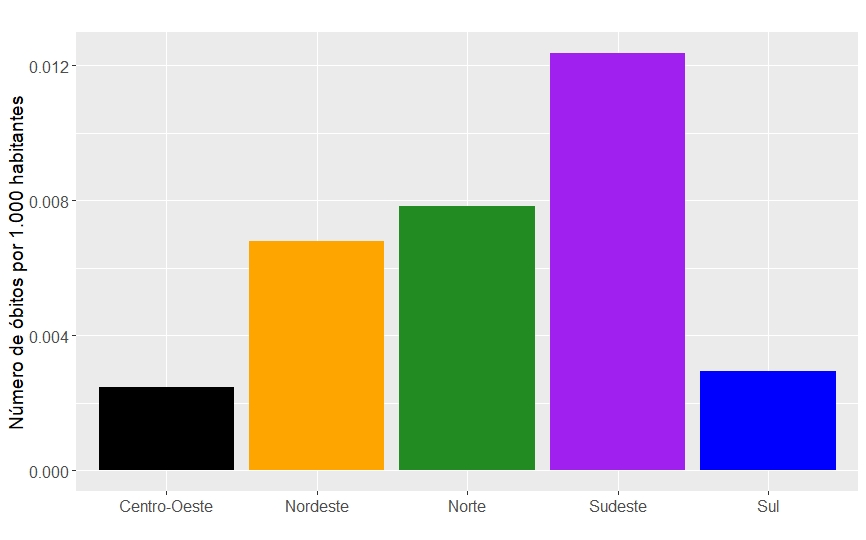 A #Amazônia demorou 24 dias pra chegar a 1000 casos de #Covid19 mas apenas 5 pra passar de 2000. Já a taxa de óbitos cresce muito mais rapidamente no Norte do q no Sul e Centro Oeste do #Brasil Já é a 2a região em número de mortes por mil pessoas
#coronavirusbrasil #BrasilUrgente