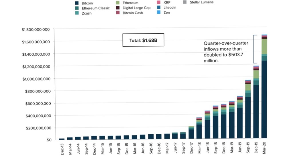 Crypto matures when the tourists are not paying attention.

Grayscale cumulative inflows growth is remarkable since 2017 bubble.

Reminder: this is a bear market chart.