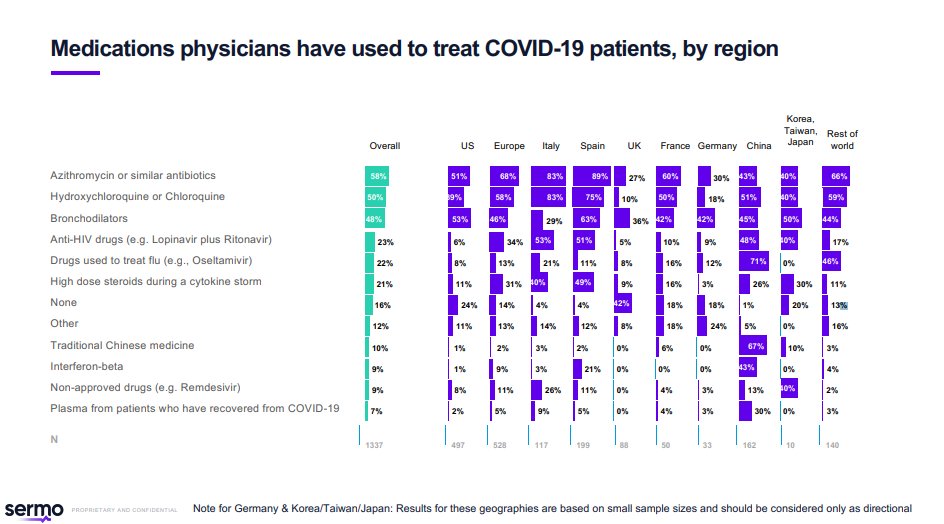 Troisième vague du sondage SERMO, auprès de médecins ayant traité des patients COVID+. Si ce sondage ne permet pas de juger de l'efficacité objective du traitement, il montre l'utilisation massive d'hydroxychloroquine et d'azithromycine dans le monde..
public-cdn.sermo.com/covid19/dd/c7f…