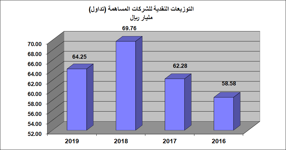 saudishares's tweet photo. #تداول #تاسي #توزيع_أرباح
أعلنت حتى نهاية شهر مارس 2020, 68 شركة مساهمة من اصل 182 شركة في #السوق_السعودي عن #توزيعات نقدية لمساهميها عن عام 2019م. و تقدر مجموع التوزيعات بـ 64.254 مليار ريال بإنخفاض قدره 8.6% (5.536 مليار ريال) عن عام 2018.
@business https://t.co/N9wlNScdIl