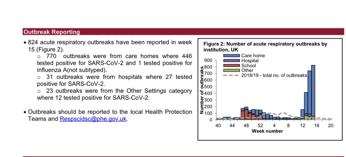 NEW we have last fortnights numbers On acute respiratory outbreaks...Ordinarily 5-20 a weeklast week (week 15) 824 outbreaks, with 770 from care homes, of which 446 confirmed CovidWeek before (week 14) not detailed?? ... tho reading off chart it appears around 700 outbreaks
