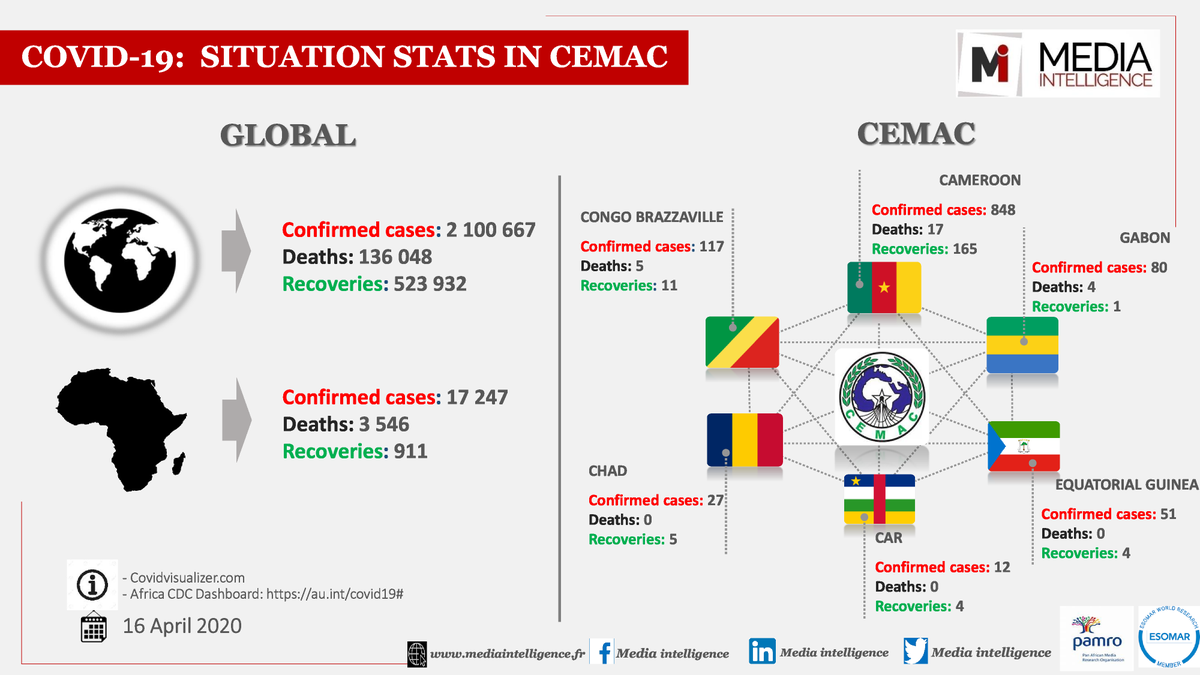 mediaintelli's tweet photo. Quelle est la situation de l'évolution du Covid19 dans la CEMAC? Media Intelligence répond à votre préoccupation. Continuez à nous suivre pour avoir chaque jour les mises à jours sur la situation du Covid19 dans la zone CEMAC.
#MICovidTracking 
#Covid19 
#Covid19cmr https://t.co/fW7JIidYGl