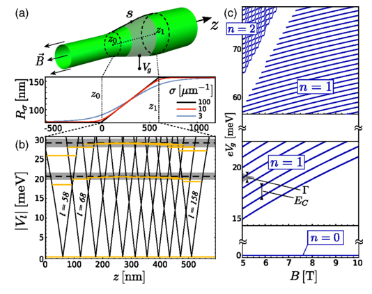 Magnetoconductance, Quantum Hall Effect, and Coulomb Blockade in Topological Insulator Nanocones journals.aps.org/prl/abstract/1…