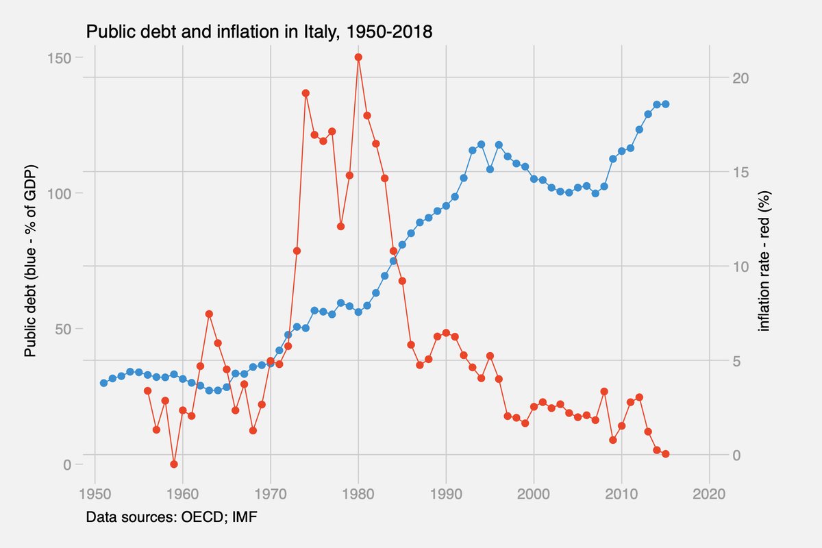 On this graph you can see pretty well what happened in the 1980s in Italy. Inflation was rooted down by high interest rates but the debt-to-gdp ratio doubled.