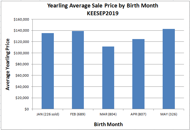 AirdrieStud's tweet photo. Interesting to look at KEESEP19 Sales Results by birth month of the yearlings. #DidYouKnow that MAY foals (326 sold) actually had the highest average sales price @keenelandsales ? No reason to not breed deep into the spring/early summer! #ThinkAboutIt https://t.co/bI4KNl0RJM