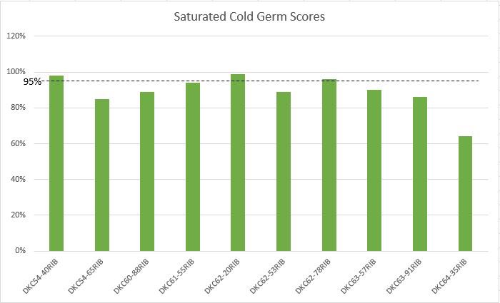 AdairHelena's tweet photo. Cold Saturated Germ testing is a method to evaluate how a seed handles adverse conditions at planting. The graph shows how some of our mainstay products performed. This is a good indicator as to what products to start with as we warm up from a 4” soil temperature of 40°. https://t.co/3V2vpvU3nL