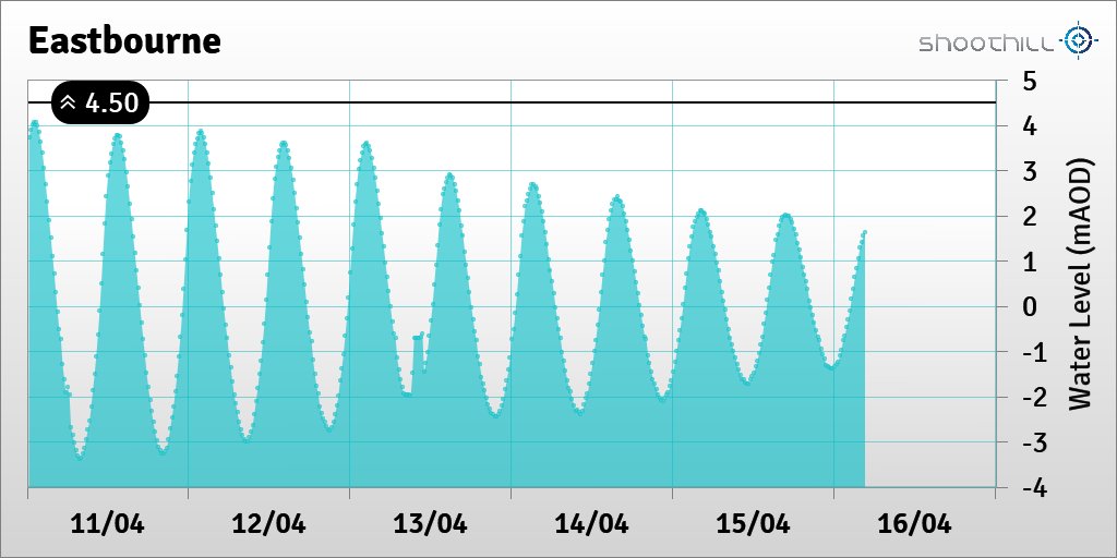 On 16/04/20 at 04:30 the river level was 1.63mAOD.