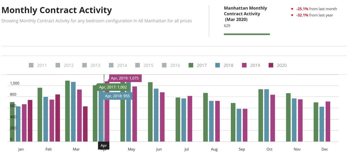 UrbanDigs's tweet photo. Manhattan typically produces 1,010 new deals signed in the month of April (last 3 yr average). So far, month to date, Manhattan has produced 123, putting us on pace for a 76% decline to the 3yr average by end of month. 

https://t.co/J7rrsHMkqN https://t.co/XJhe84i8Td