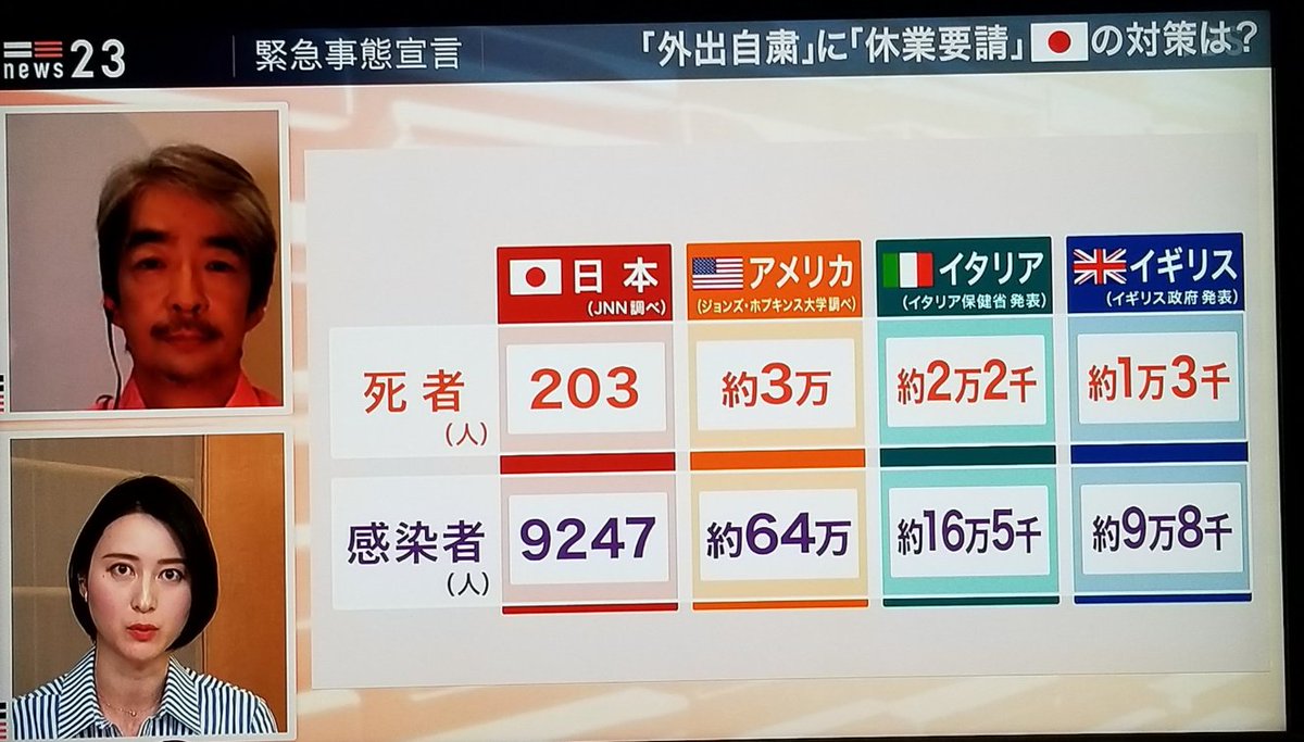 WHO渋谷医師「日本はクラスター対策の名の下、検査数を絞ってきた。実際の感染者数は１０倍以上いるだろう。死者も肺炎で診断が付いてない人がいる。これから必ず増える。」

コロナの感染者が日本では10万人はいるという。WHOの専門家がTVでこう断言するのは初めて見た。
#News23