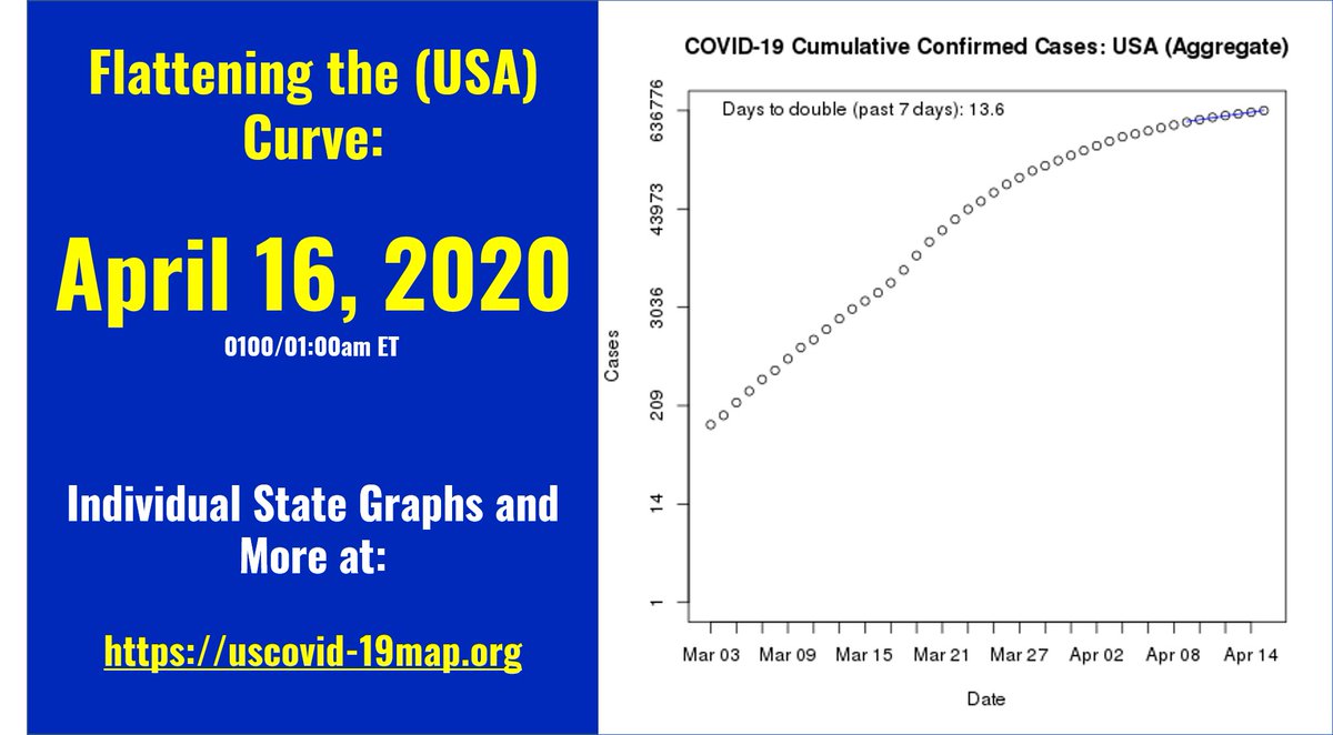 #USACOVID19 #CoronavirusUSA #flatteningthecurve, #flattenthecurve update for April 16, 2020. Graphs, maps, data updated daily @ uscovid-19map.org, or sharedgeo.org/COVID-19/. See also: cidrap.umn.edu/covid-19/maps-…