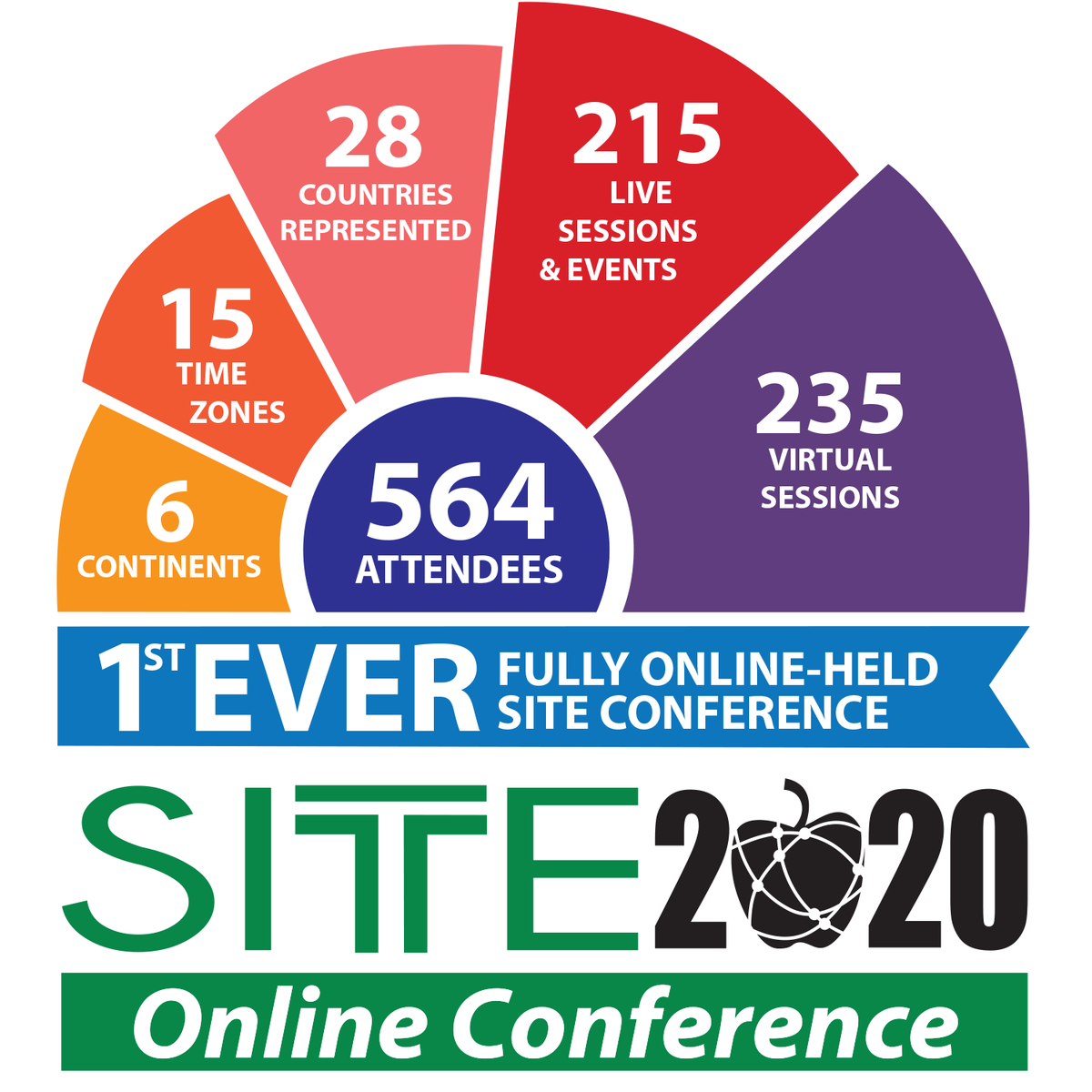 SITEconf's tweet photo. COVID-19 Couldn't Stop SITE 2020! 

We're excited to share some final stats from the last week's incredibly successful online conference. Thank you again to all who attended and presented! #SITEconf #SITE2020 https://t.co/K6XHcIw7oz